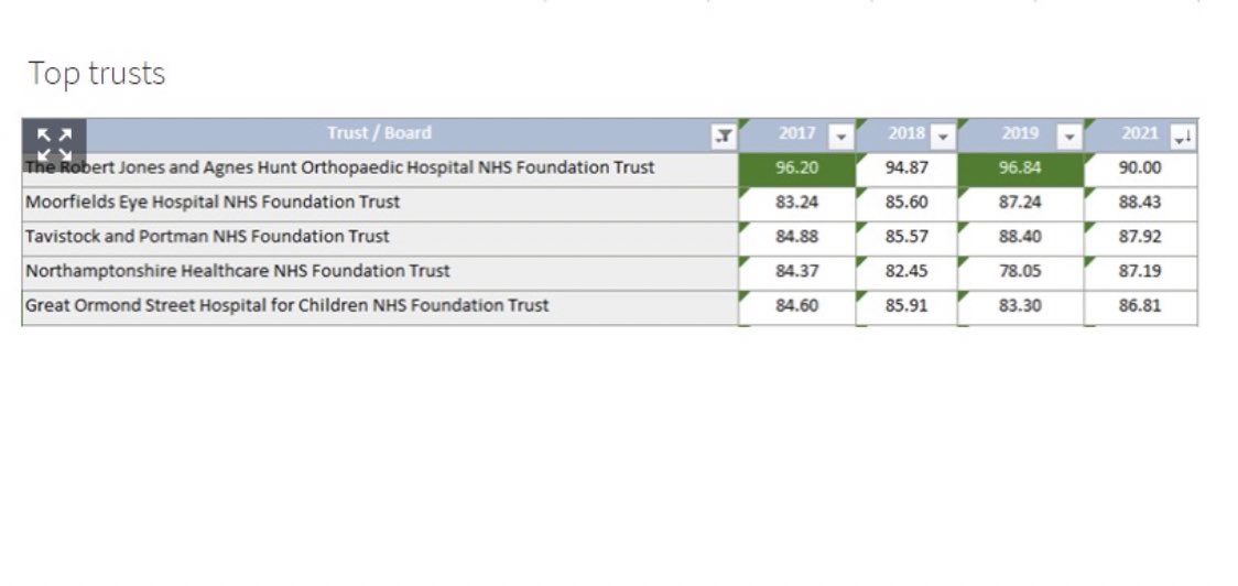 According to the HSJ an Orthopaedic Hospital has been named as the best place to work if you are a junior doctor 

Just sayin’