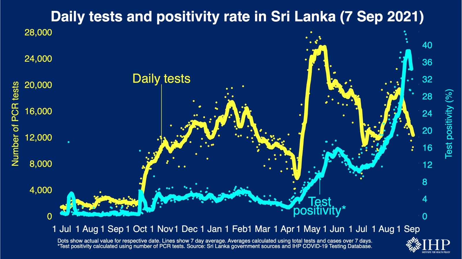  Sri Lanka Test positivity rate has increased up to 31%. 