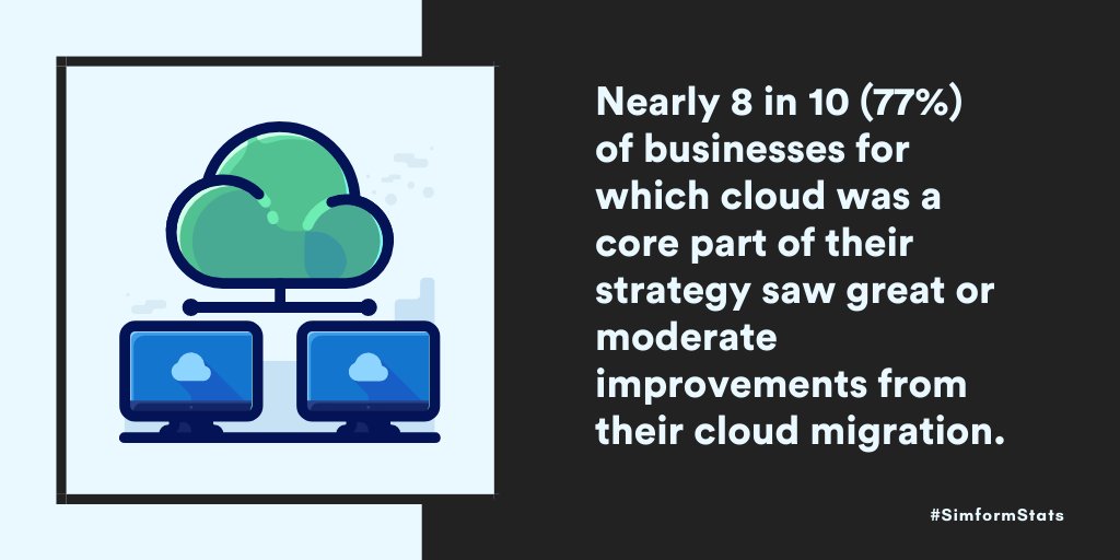 HirenDhaduk_'s tweet image. According to a study by Unisys Corporation (@unisyscorp), nearly eight in 10 (77%) of businesses for which cloud was a core part of their strategy saw great or moderate improvements from their #cloudmigration.

#SimformStats