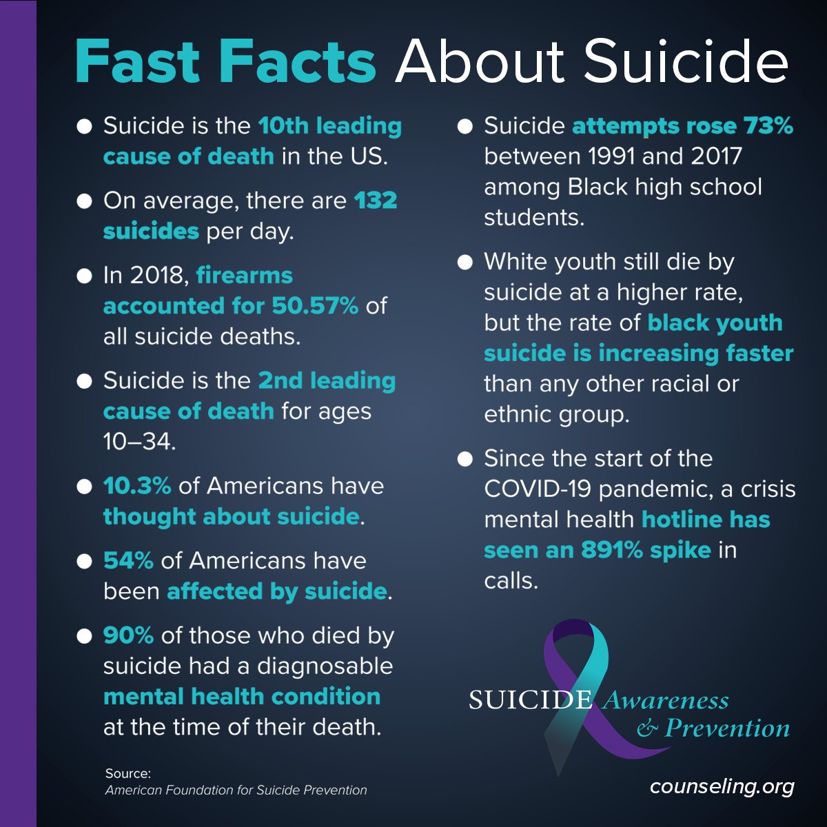 Suicide affects all ages and groups. In addition to the number of people who are injured or die, suicide also affects the health of others and the community. Here are some fast facts about suicide. #SuicidePreventionMonth counseling.org/SPM