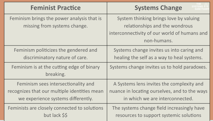#power and #love: aligning #feminist #systemschange. My new blog tinyurl.com/m2a73m7d <a href="/SystemSanctuary/">Thesystemsanctuary</a>