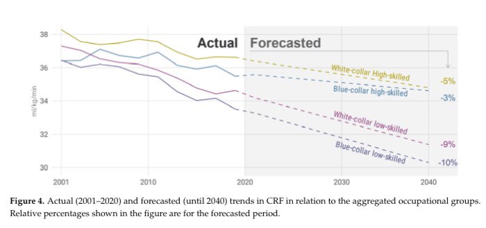 Pieter Coenen (@coenen_pieter) on Twitter photo Great paper by <a href="/bak_elin/">Elin Ekblom-Bak</a> and colleagues showing a steep decline in fitness in our society, but in particular among blue collar and low skilled workers. We need to do better for socioeconomic health inequalities not to further increase. mdpi-res.com/d_attachment/iβ¦ Great paper by <a href="/bak_elin/">Elin Ekblom-Bak</a> and colleagues showing a steep decline in fitness in our society, but in particular among blue collar and low skilled workers. We need to do better for socioeconomic health inequalities not to further increase. mdpi-res.com/d_attachment/iβ¦