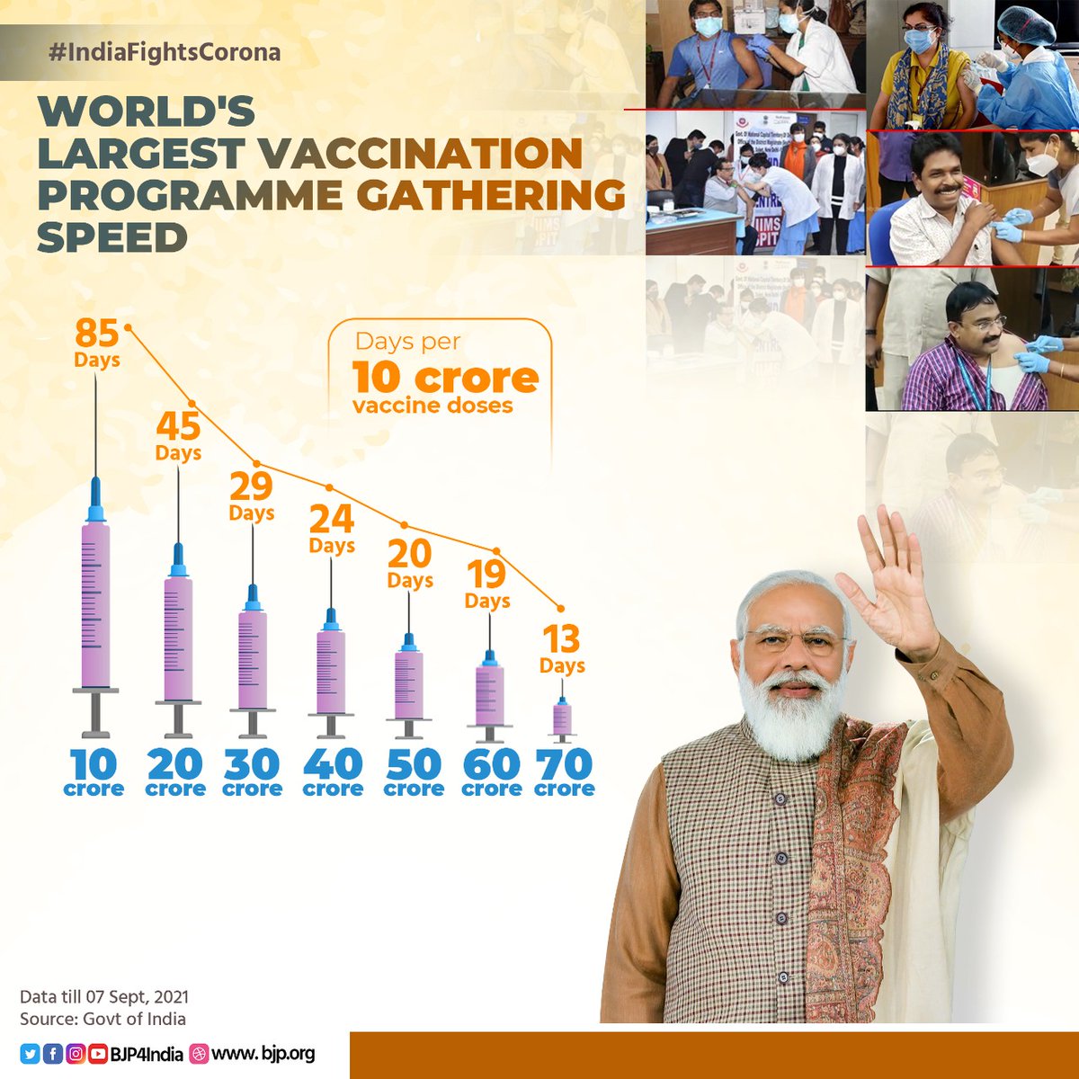 The world's largest free vaccination campaign is touching new heights and accomplishing new feats.

Now, India administered 10 crore vaccine doses in just 12 days, taking the total count to over 70 crore doses. 

#LargestVaccineDrive