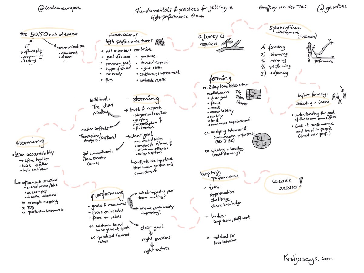 KatjaBudnikov's tweet photo. Fundamentals & practices for getting a high-performance team by @Gavdtas at @TestConEurope #testconeurope #katjasays #sketchnotes https://t.co/iXyl59dfvY