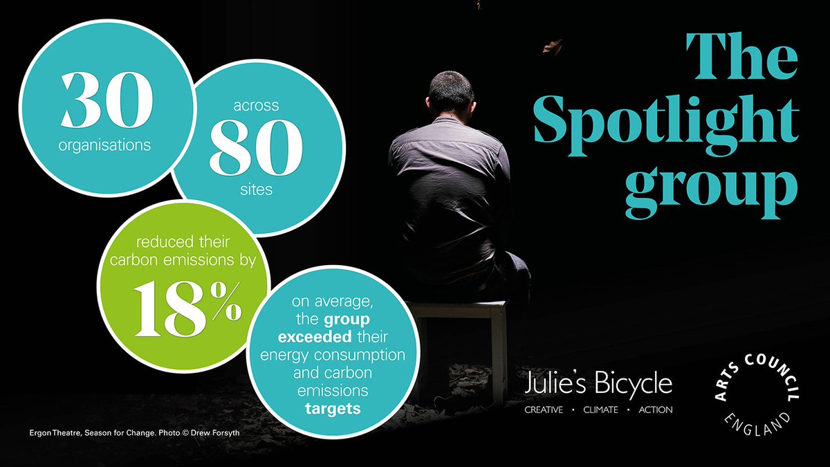 ace_national's tweet image. The Spotlight Programme run by @JuliesBicycle works with 30 #ACEsupported organisations ⭐️

On average, the group have reduced their carbon emissions by 18%, exceeding their targets for energy consumption and carbon emissions.

Read the report 👇
buff.ly/2WHbe44