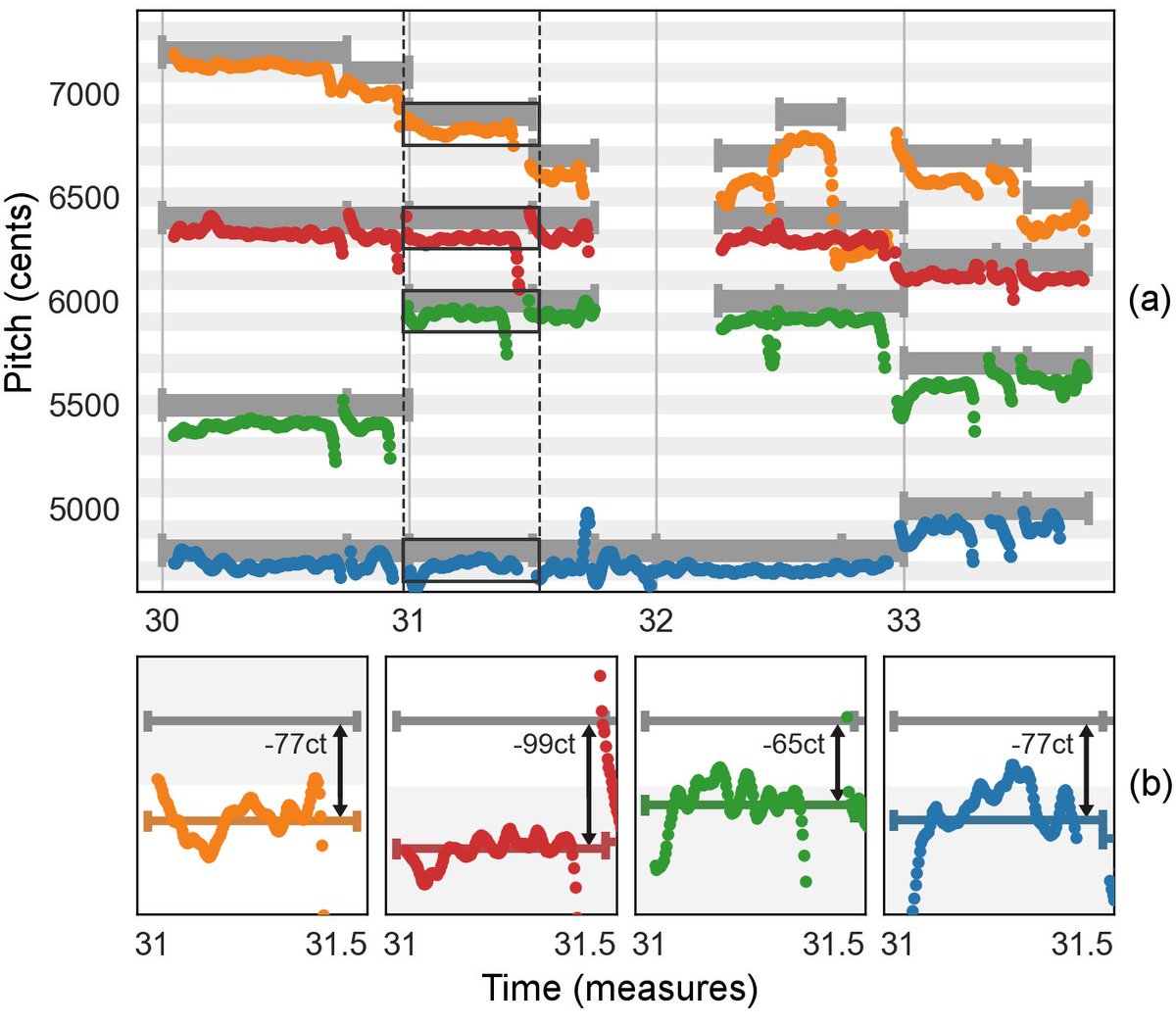 Today at #DAFx20in21 we present a toolbox for Time-Scale Modification and adaptive pitch-shifting called 𝗹𝗶𝗯𝘁𝘀𝗺 &amp; show applications to intonation adjustments in a cappella choral singing!
libtsm: github.com/meinardmueller…
Audio examples: audiolabs-erlangen.de/resources/MIR/…