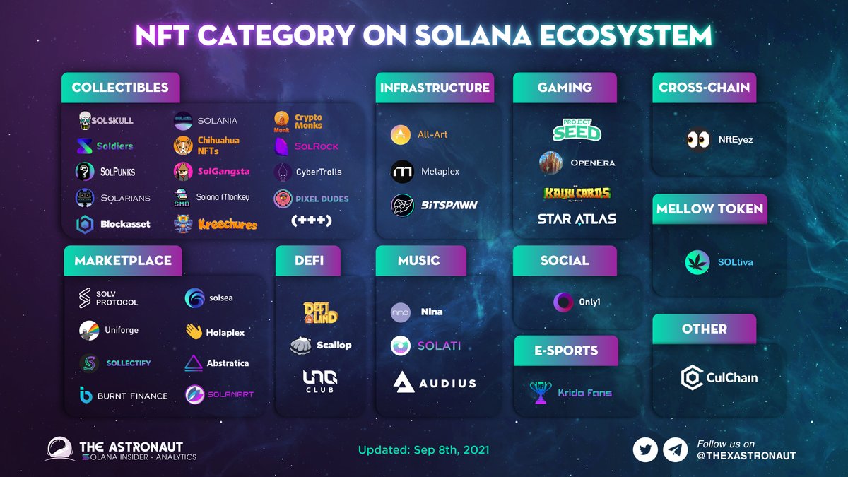 #NFT CATEGORY ON #SOLANA ECOSYSTEM

Take a look at the vibrant #SolanaNFT world🤩
DYK what mellow token is?

#AstronautAnalytics #SolanaSummer #NFTGaming #NFTMarketplace #DeFi
