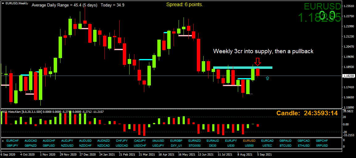 BestForexMethod's tweet photo. #eurusd Big weekly candles that close into supply with a 3cr https://t.co/TkfkaG15PQ