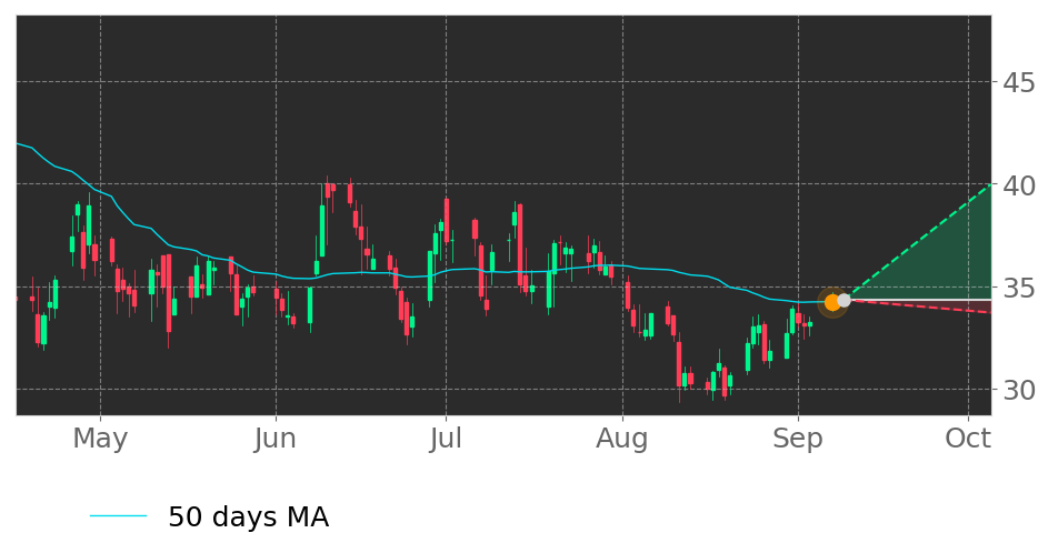 Tickeron's tweet image. $CMPS's price moved above its 50-day Moving Average on September 7, 2021. View odds for this and other indicators: srnk.us/go/3009687 #CompassPathwaysPlc #stockmarket #stock #technicalanalysis #money #trading #investing #daytrading #news #today