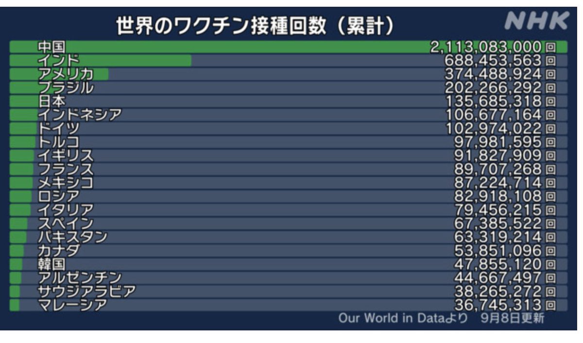 ikuta3321's tweet photo. 世界のワクチン接種回数（累計）

中国:2,113,083,000回
インド:688,453,563回
アメリカ:374,488,924回
ブラジル:202,266,292回
日本:135,685,318回
インドネシア:106,677,164回
（9月8日更新）

野党やコメンテーターが不可能といった1日100万回以上を維持しているのは菅政権の大きな功績！ https://t.co/cBi9kdmgPY