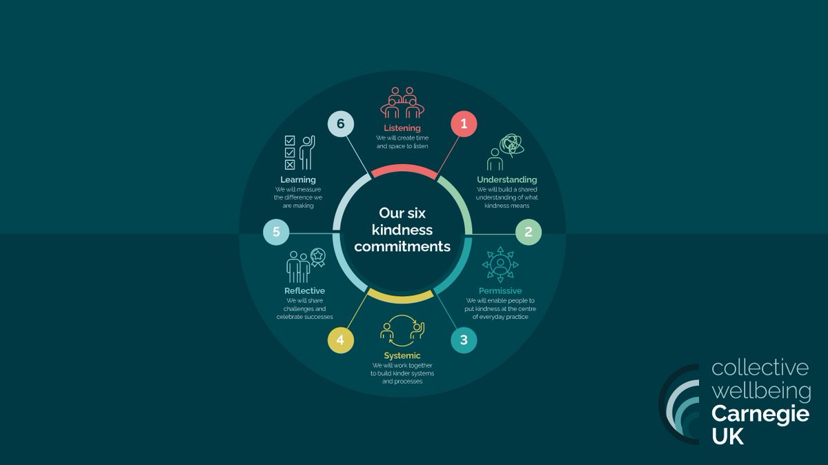 CarnegieUKTrust's tweet photo. If you share our belief in the power of #kindness to improve outcomes for people, communities & organisations, we invite you to join us in this
#CommitmentToKindness:
🟡 Listening
🟡 Understanding
🟡 Permissive
🟡 Systemic
🟡 Reflective
🟡 Learning
➡️https://t.co/seh7OrH9aB https://t.co/g60QblaOi4