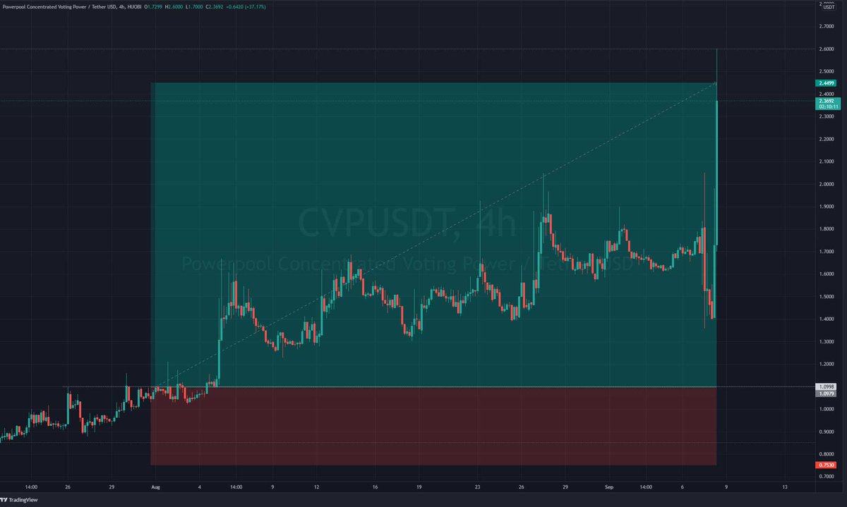 invest_serenity's tweet image. ✅TP hit on CVCUSDT (+122.5%) !
#cryptos $CVP #powerpoolconcentratedvotingpower $USDT #Tether  #huobi
More trading signals here : t.me/serenity_invest
Free subscribe to the SERENITY strategy 
@WallOfTraders