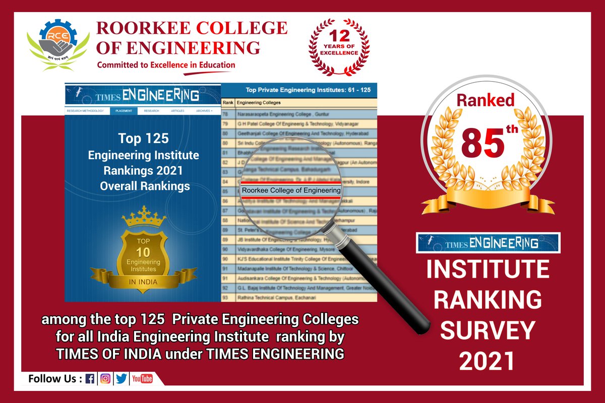 HURoorkee's tweet image. We are absolutely delighted to share that RCE has achieved  85th ranking in &apos;𝐓𝐨𝐩 𝐄𝐧𝐠𝐢𝐧𝐞𝐞𝐫𝐢𝐧𝐠 𝐂𝐨𝐥𝐥𝐞𝐠𝐞𝐬 𝐨𝐟 𝐈𝐧𝐝𝐢𝐚 𝟐𝟎𝟐𝟏&apos; by 𝐓𝐢𝐦𝐞𝐬 𝐄𝐧𝐠𝐢𝐧𝐞𝐞𝐫𝐢𝐧𝐠 for Top 125 Private Engineering Colleges in India
#IndiaToday #TodayofIndia #TimesEngineering