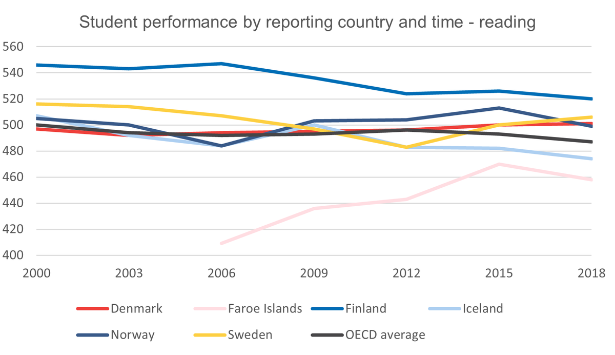Join #NordicStatistics in celebrating #InternationalLiteracyDay to advance the literacy agenda towards a more literate and sustainable society. nordicstatistics.org/international-… #NordicStatistics #theNordics #InternationalLiteracyDay #PISAstudy