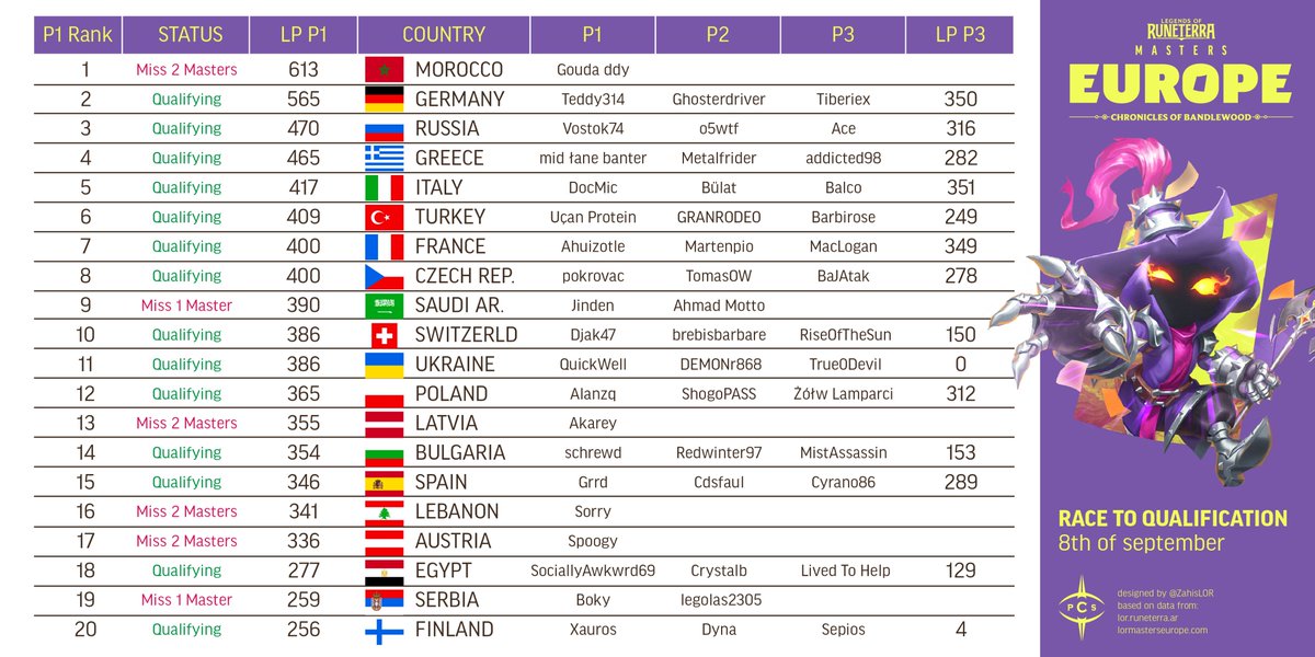 Rankings <a href="/PlayRuneterra/">Legends of Runeterra</a> Europe Masters

🇮🇹Italy has now the highest top 3 barrier (351 LP)
🇫🇮Finland is in the race!
🇧🇪Belgium &amp; 🇳🇴Norway have today last spots of countries meeting requirements

We don't know nationalties of :
arren2398 (#17)/TheTopWithNoTeam (#29)/Om3ga88 (#44)