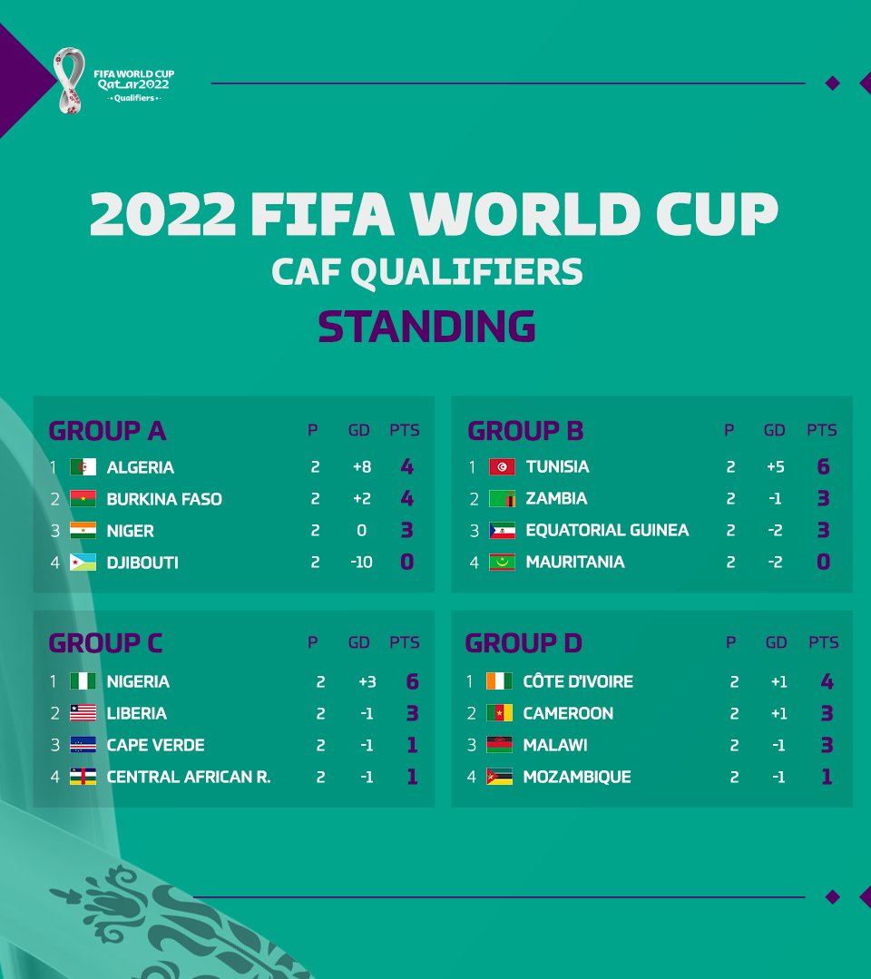 Qualification coupe d'u monde 2022 Afrique - News Now Mall - La Qualification De La Coupe Du Monde 2022
