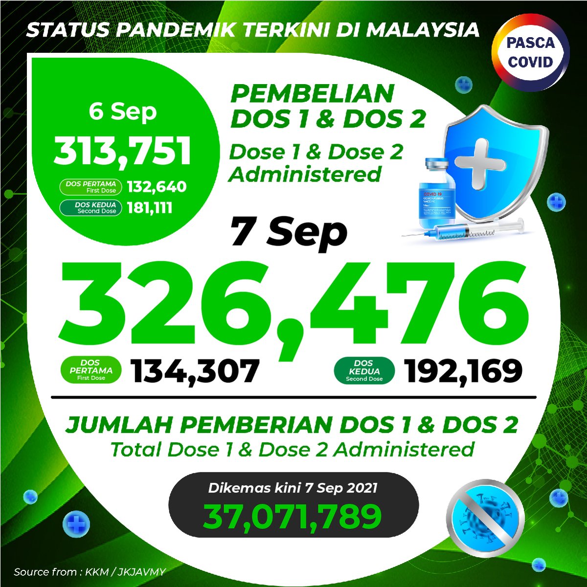 PascaCovMY's tweet photo. Status Terkini:

248,673 Kes Aktif dan 361 Kes Kematian

19,733 Kes Positif #Covid19

Layari laman web https://t.co/eLcuFS8SBj untuk data analitik terperinci mengenai pandemik Covid-19.

#JomExitCovid #PascaCovid #DataForGood #dudukrumah         #KitaJagaKita     #StopTheSpread https://t.co/2whYDoFdLW