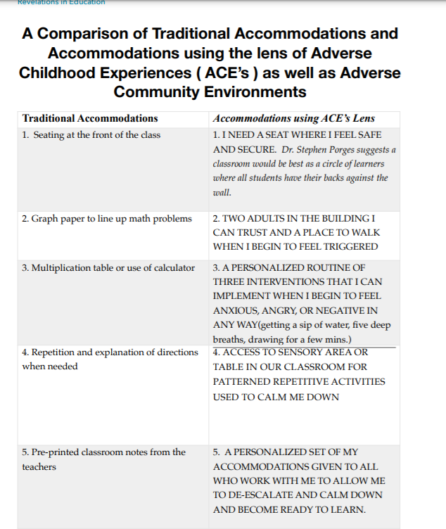 desautels_phd's tweet photo. Accommodations Through an ACE's Lens may be very helpful as students return to school following a year of virtual, hybrid or just "not knowing!" This does not replace an IEP or 504 but as a grade level, we can provide regulation and connection practices so that we are consistent! https://t.co/jjXmmLyUj9