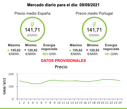 NUEVO RÉCORD DEL PRECIO DE LA ELECTRICIDAD: el precio medio del pool para este jueves se dispara hasta los 141,71 €/MWh y marca un nuevo récord en España y Portugal