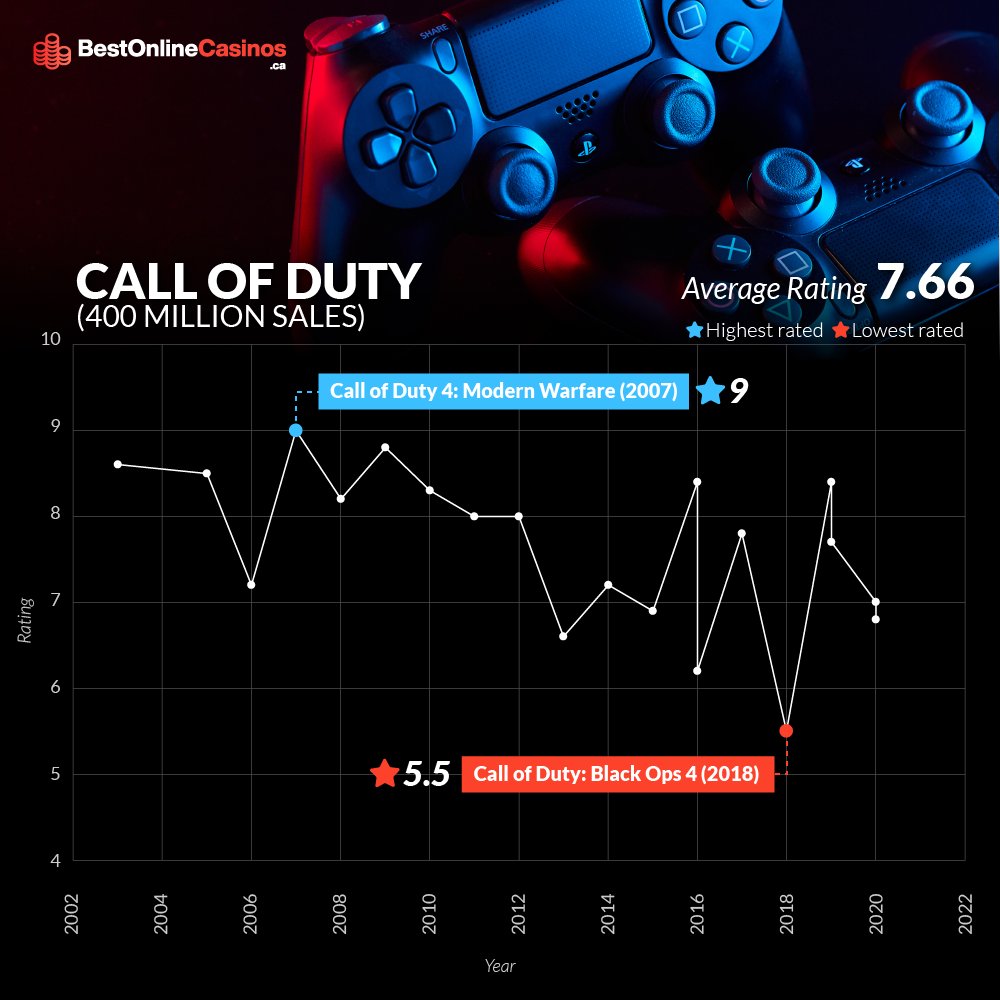 bethanysurridge's tweet photo. Ever wondered when the world's greatest game franchises peaked and declined? https://t.co/pi5KiR32Oy have revealed all in their new study, take a peek at some of the results below ๐or DM me for the full data! @rebootonline #dataforuse #gaming #study #gamers https://t.co/ztSSwgoFrP