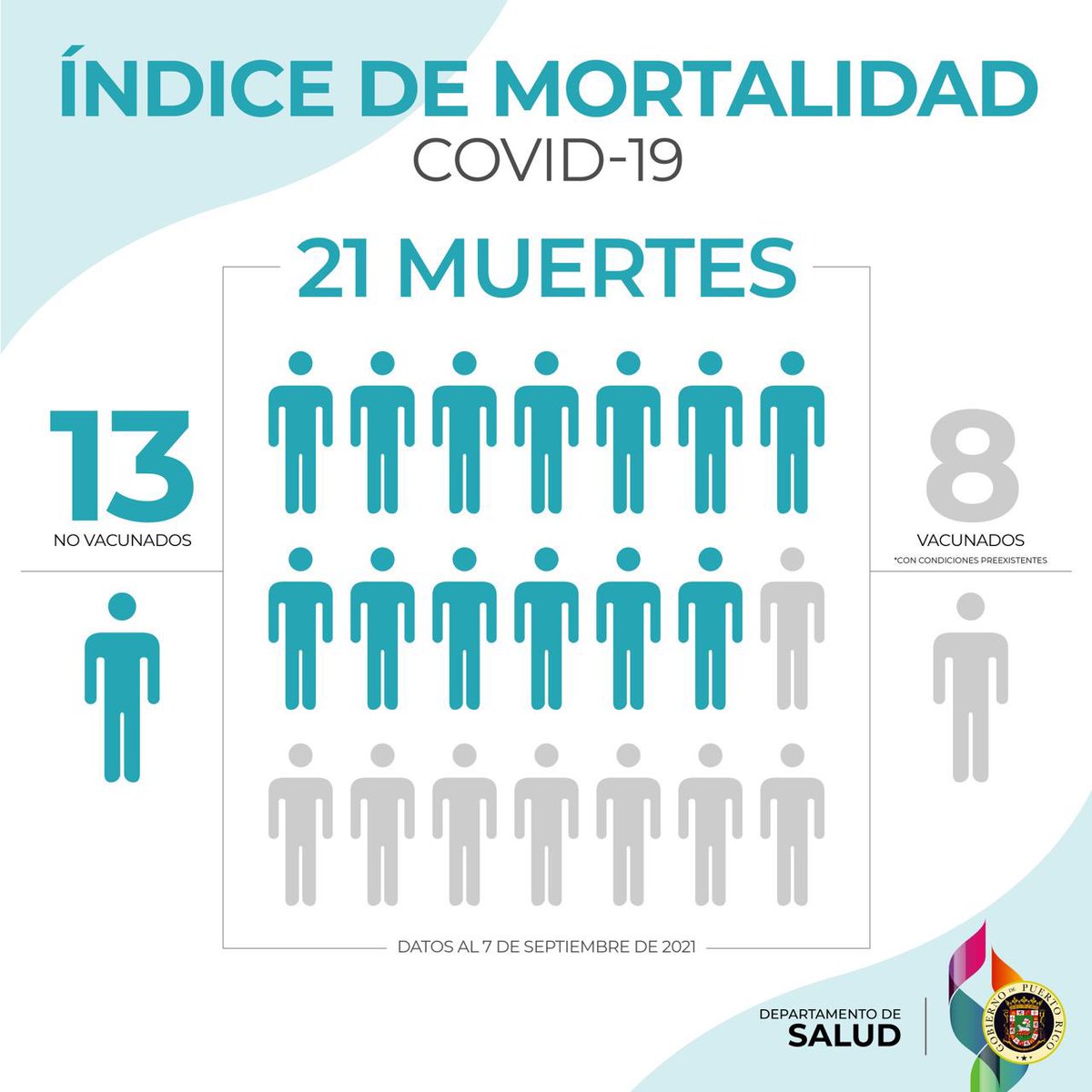 21 muertes por COVID-19 reportadas hoy y ocurridas en sept.- 13 no vacunados y 8 vacunados.