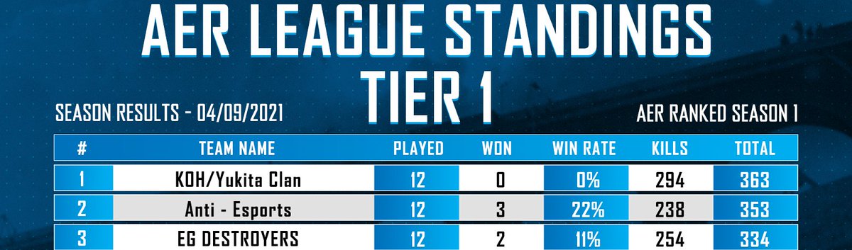 EsportsAfrican's tweet photo. Tier 1 Battle for the African CODM BR
KOH/Yukita Clan are still 1st place in this battle but their recent form leaves much doubt and they definitely need to step up in order to keep their lead but this  gives lots of opportunity to Anti-Esports and EGDestroyers to take advantage https://t.co/BMskKwiUsC