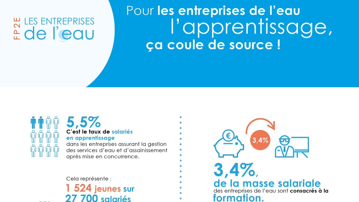 fp2e_'s tweet photo. Bonne rentrée aux 1524 alternants des entreprises de l'#eau, toujours + nombreux ! 
Ils se préparent à des métiers formidables, humains et innovants, au service des collectivités territoriales, de la population, de la Nature
@aqualter @GroupeSaur SEFO @Sogedo1 @suezFR @Veolia_FR https://t.co/u74URvBzd8