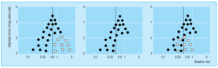 Statswork's tweet image. Investigating and addressing publication and other biases in meta-analysis. Read More: bit.ly/3jHuMMQ
#Statswork #researchanddataanalysis #dataanalysisservice #StatisticaldataAnalysis #statisticsdata #metaanaysis #metaanaysisservices