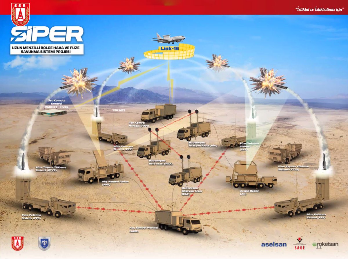 📌 SİPER'de kullanılan HİSAR A+ ve HİSAR O+ füzeleri yaklaşık 20 km’ye kadar önleme kapasitesine ulaştı.

📌 Artık S-400 ayarında bir sisteme doğru yavaş yavaş gidiyoruz.
🇹🇷🇹🇷🇹🇷