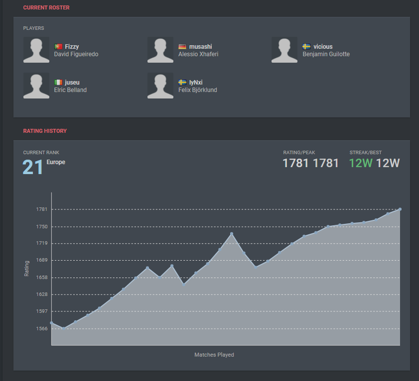 We keep on climbing the ranks, reaching top 21 **STILL** orgless.