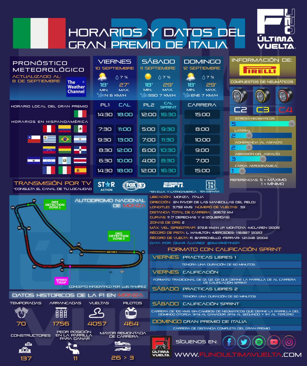 Se acerca el #ItalianGP #F12021  y estos son los horarios y datos completamente actualizados, que necesitas conocer previo al inicio del evento, aquí compartimos la infografía más completa, incluyendo lo que debes saber de la calificación sprint.