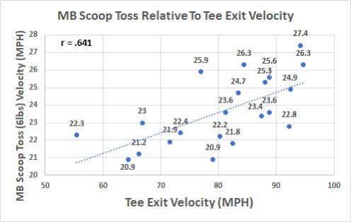 MadVelo-Brian Stephens (@stephensbrian4) on Twitter photo Relationship Between 6lb Med Ball Scoop Toss & Throwing Velocity/Tee Exit Velocity in Highschool Baseball Players <a href="/billmills/">Bill Miller, CSCS</a>
N = 21 Relationship Between 6lb Med Ball Scoop Toss & Throwing Velocity/Tee Exit Velocity in Highschool Baseball Players <a href="/billmills/">Bill Miller, CSCS</a>
N = 21
