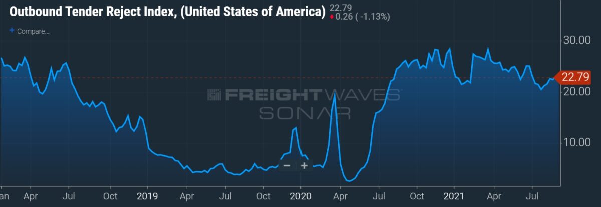 SONAR_FW's tweet photo. Carriers have rejected more than one out of every five loads tendered under contract for more than a year now. https://t.co/d00l7hGfZX