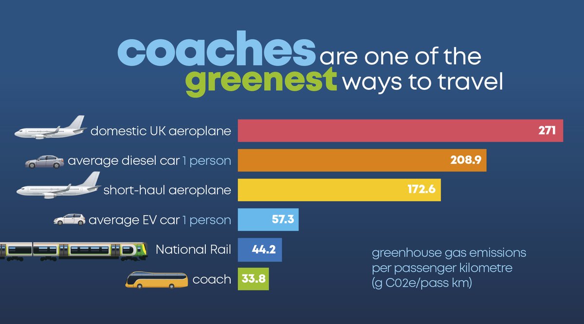 Coaches are a clean, green travel option. We need government to work with the industry on a long-term sustainable plan so it can play its full role in the journey to #NetZero #BackBritainsCoaches