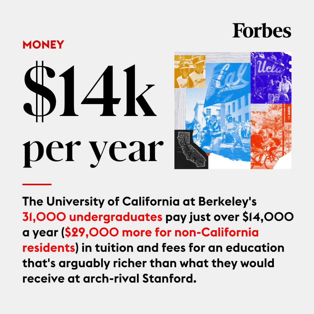 Forbes's tweet image. The University of California at Berkeley is in the No. 1 spot on the Forbes list of America’s Top Colleges this year.

These stats help explain why @UCBerkeley is the first public college to ever top the list.

Read more: trib.al/yFXHsec