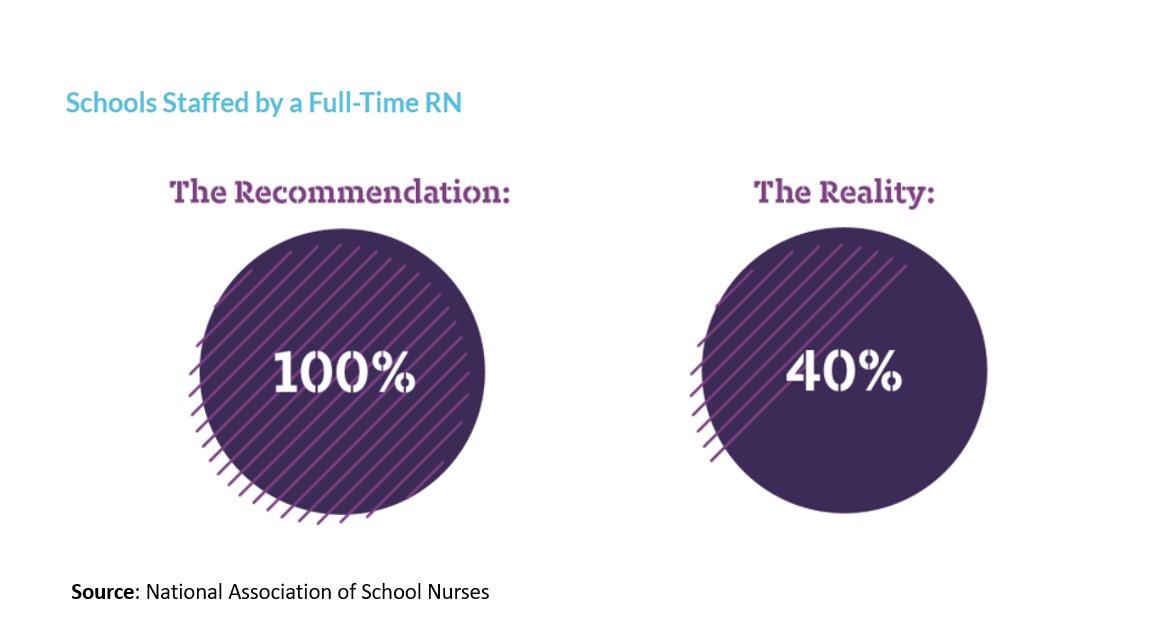 KevinMPearce1's tweet photo. AAP and NASN recommend at least one RN per campus.  We have a significant gap to close.  What are some creative ways to make this recommendation a reality? https://t.co/p191vnYo0I