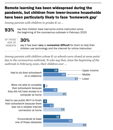 UnderlineInfra's tweet photo. Stunning research from @pewresearch confirming that the internet has been essential during the pandemic, but not everyone has the access they need. #Opportunity barriers like the #homeworkgap, for example, disproportionately impact lower-income students https://t.co/oaYPaQ6F0W https://t.co/dtfmybIoeR