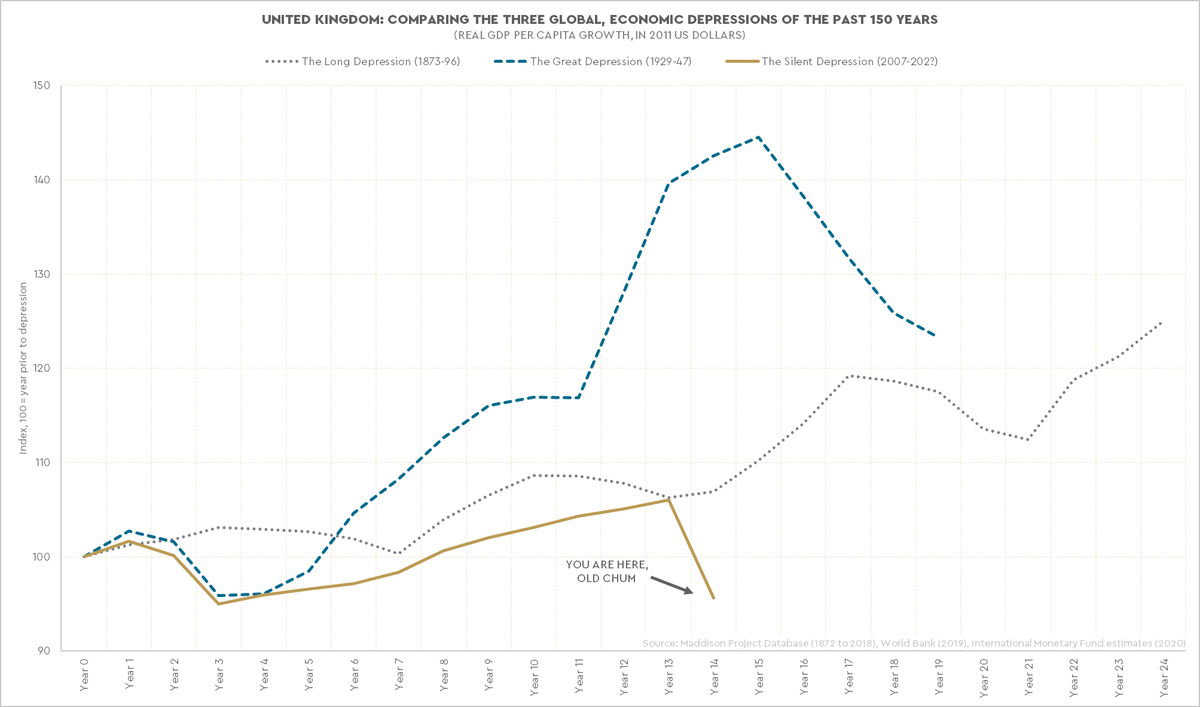 EmilKalinowski's tweet photo. @sampenrose @AnnPettifor It's not just America, and it's not just the Great Depression.
In the US, UK, Canada and Australia, real-GDP-per-capita growth has been SLOWER during the 14-year #SilentDepression (2007-21) than during the same time span in either the Great, or Long Depressions. https://t.co/8NNiYtbCJA