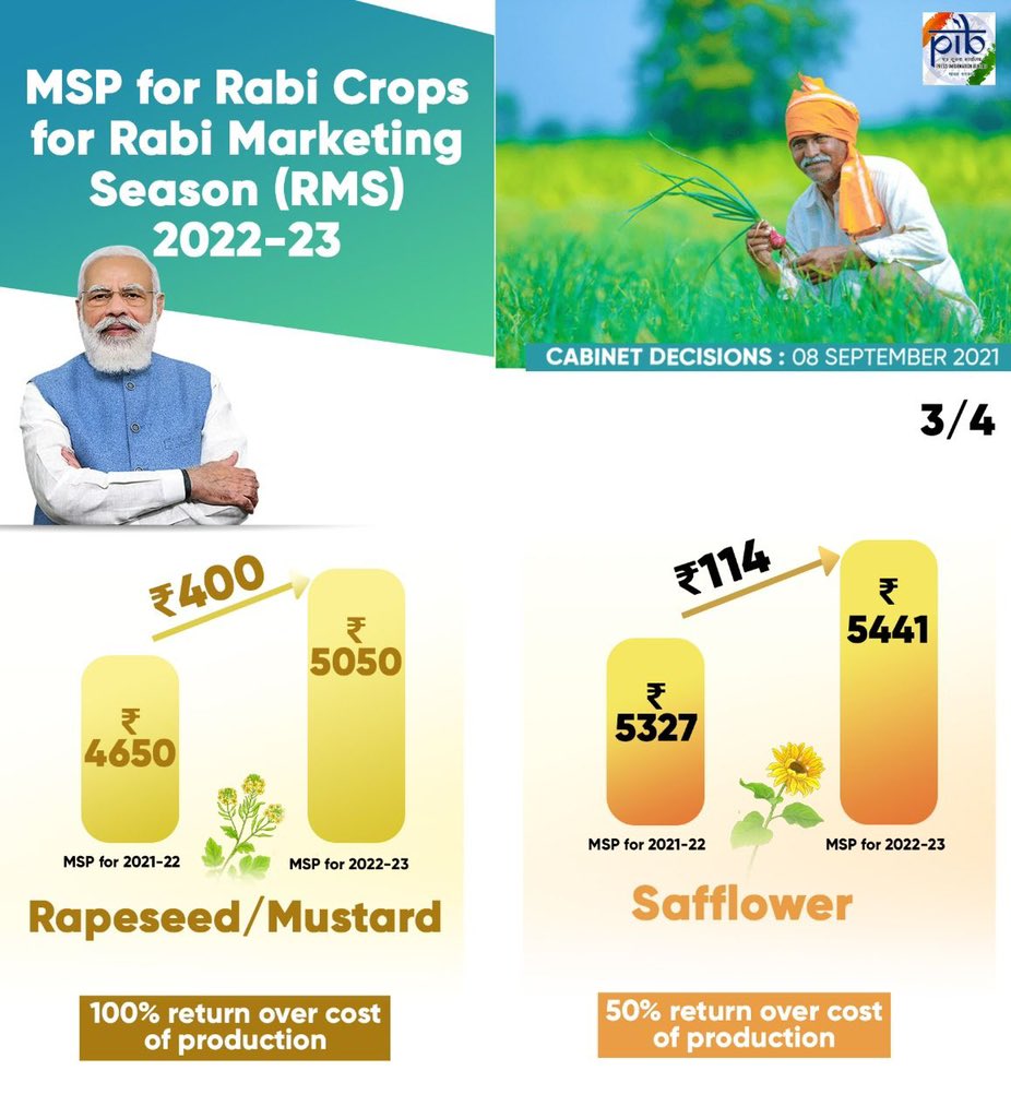 Darshana Jardosh (@darshanajardosh) on Twitter photo Under the leadership of PM Shri <a href="/narendramodi/">Narendra Modi</a> ji, the Union Cabinet has brought a hike to the MSP for Rabi Crops for the 2022-23 marketing season.
Increased MSP will stimulate crop diversification & will ensure lucrative prices for farmers.
#MSPHaiAurRahega Under the leadership of PM Shri <a href="/narendramodi/">Narendra Modi</a> ji, the Union Cabinet has brought a hike to the MSP for Rabi Crops for the 2022-23 marketing season.
Increased MSP will stimulate crop diversification & will ensure lucrative prices for farmers.
#MSPHaiAurRahega