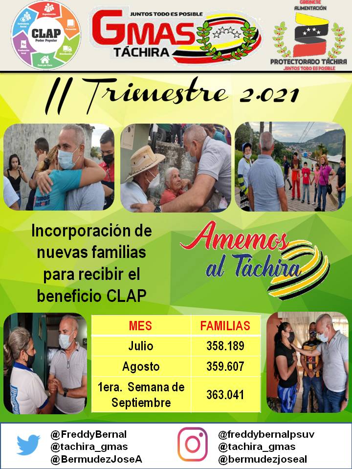 La alimentación no se detiene en Táchira, en Agosto, un total de 370 mil 459 familias recibieron su protección alimentaria, en los 29 municipios de la región andina.
#ClapTachiraSoberaniaAlimentaria

<a href="/NicolasMaduro/">Nicolás Maduro</a>
<a href="/FreddyBernal/">Freddy Bernal</a>
<a href="/BermudezJoseA/">Bermúdez José</a>
<a href="/Juntosxtachira1/">Juntos por Táchira</a>