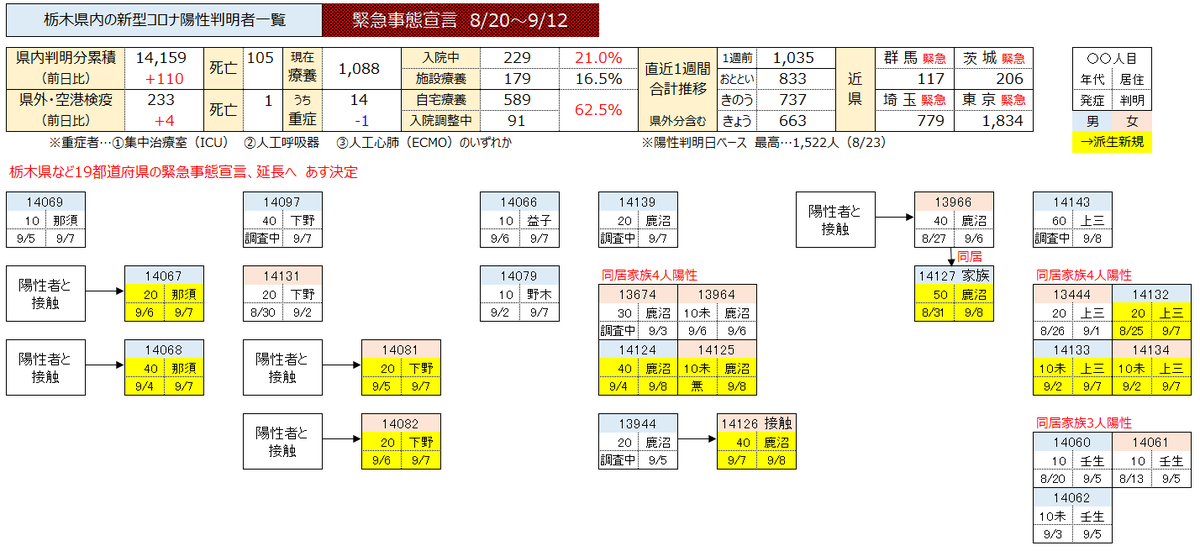 篠田 和之 栃木県で新たに110人 茨城県で検査した県内在住4人がコロナ陽性 新たなクラスターも 経路不明44例51人 療養者の治療場所 入院21 0 施設16 5 自宅療養 入院調整中62 5 入院できるのは5人に1人です 続く T Co 0kzx1lx1oa 篠田 和之 栃木県で新たに110人 茨城県で検査した県内在住4人がコロナ陽性 新たなクラスターも 経路不明44例51人 療養者の治療場所 入院21 0 施設16 5 自宅療養 入院調整中62 5 入院できるのは5人に1人です 続く T Co 0kzx1lx1oa