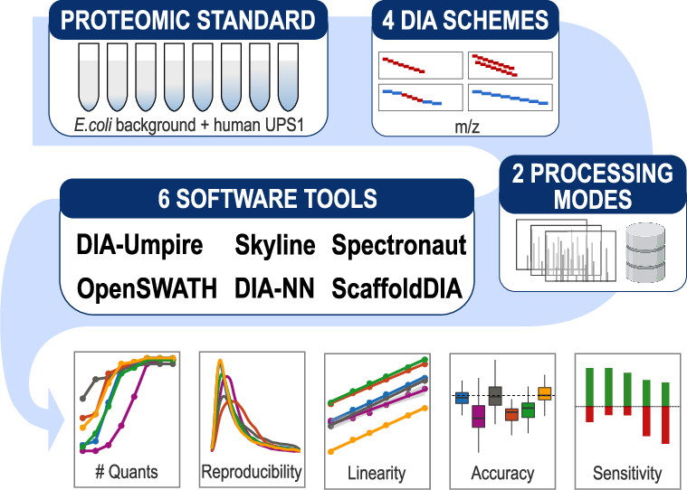 What’s the best data-independent acquisition (DIA) workflow for your proteomics experiments? Researchers tested a standard human proteins mixture with 36 workflows including 4 different DIA windows and 6 different software tools to find out. 

pubs.acs.org/doi/10.1021/ac…
