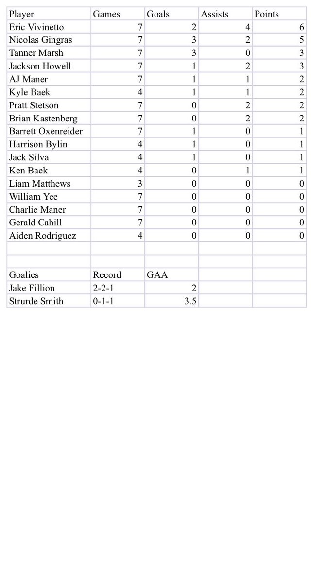 Jersey Rats 18 team is off to a 2-3-2 start. The team had a strong EAK Tournament losing in the Sweet 16 to eventual champion Yale Jr Bulldogs. Team has been led by Vivinetto and Gingras of Lawrenceville School and great goaltending of Fillion (Deerfield). Next up Rifles Tourney