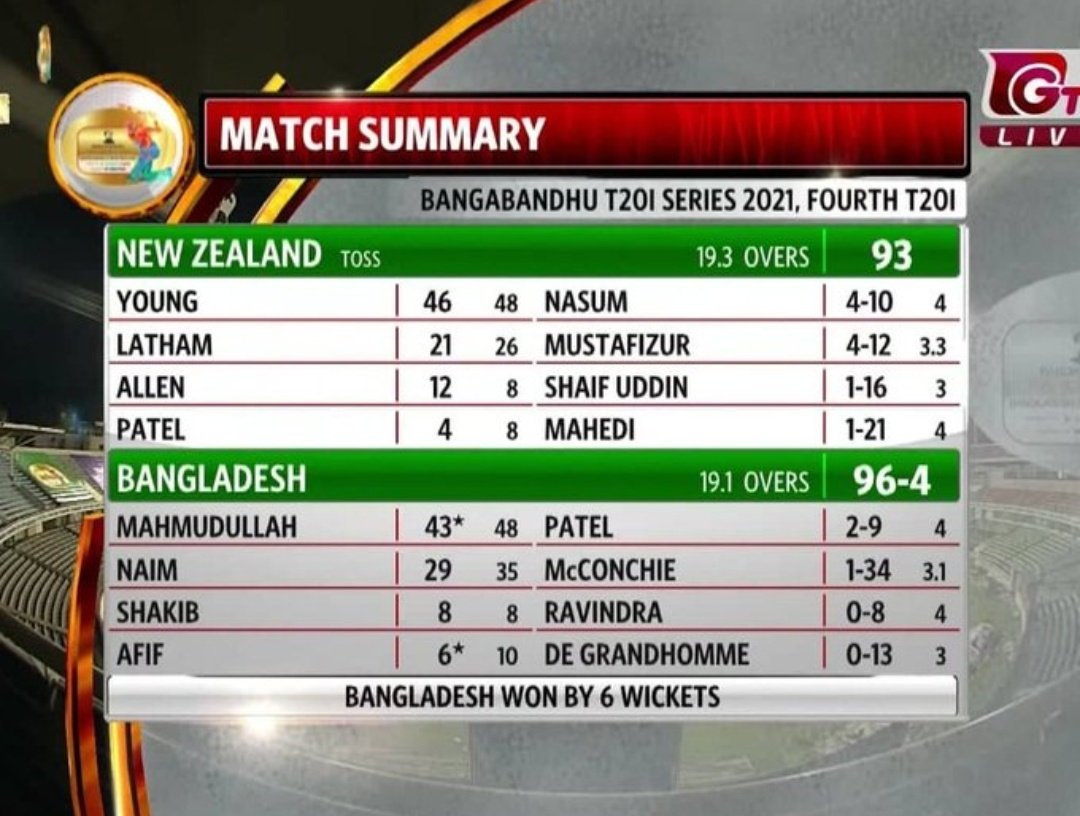 Live Cricket Score - Bangladesh v New Zealand, fourth T20I, Dhaka Cricbuzz 