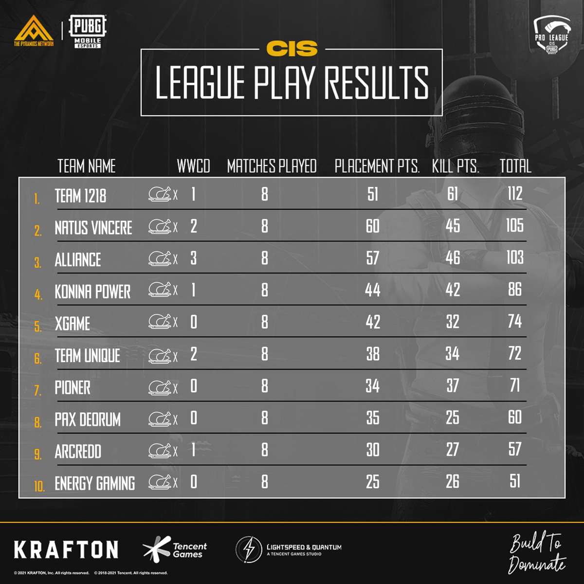 PyramidsNetwork's tweet photo. PMPL CIS S2 🏆
WEEKEND 1 🗓️

إليكم نتائج مرحلة  LEAGUE PLAY الأول من بطولة CIS 🔥

اليوم الأول كانت الصدارة من نصيب ALLIANCE بمجموع 58 نقطة مع 2 تشيكن دينر واللافت أن TEAM 1218 حل في المركز الثاني بنفس عدد النقاط 🔥

#PMPL
#PMPLCIS
#ESPORTS 
#PUBGMOBILE
#pyramids_network https://t.co/0cxHxGz487