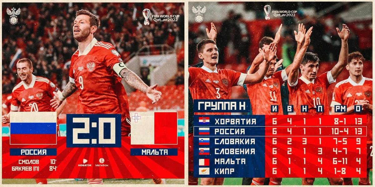 🏆 Отб. турнир ЧМ 2022
⚽️ 🇷🇺Россия 𝟐:𝟎 Мальта🇲🇹
📶 eu-football.info/_match.php?id=…

📉 В матчах против Кипра и Мальты команда выглядела неубедительно. Занимаем 2 место в своей отб. группе. Впереди ↙️
1⃣матч с аутсайдером — 🇨🇾 и
3⃣матча с фаворитами — 🇸🇰🇸🇮🇭🇷

#ПерваяСборная #ЧМ2022