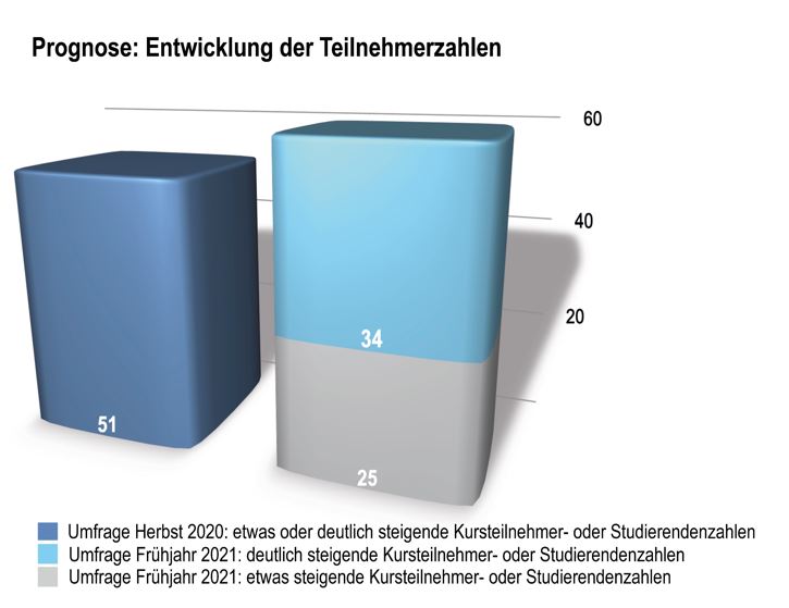 #Branchenmonitor Digitale Bildung in Deutschland: Die Nachfrage nach Fernstudienangeboten wächst, begl. Präsenzseminare und Prüfungen werden digitalisiert und die Lehr-Lern-Medien der Zukunft sind audio-visuell. Studierende begrüßen diese Entwicklung! -->bit.ly/2VoJ3pI