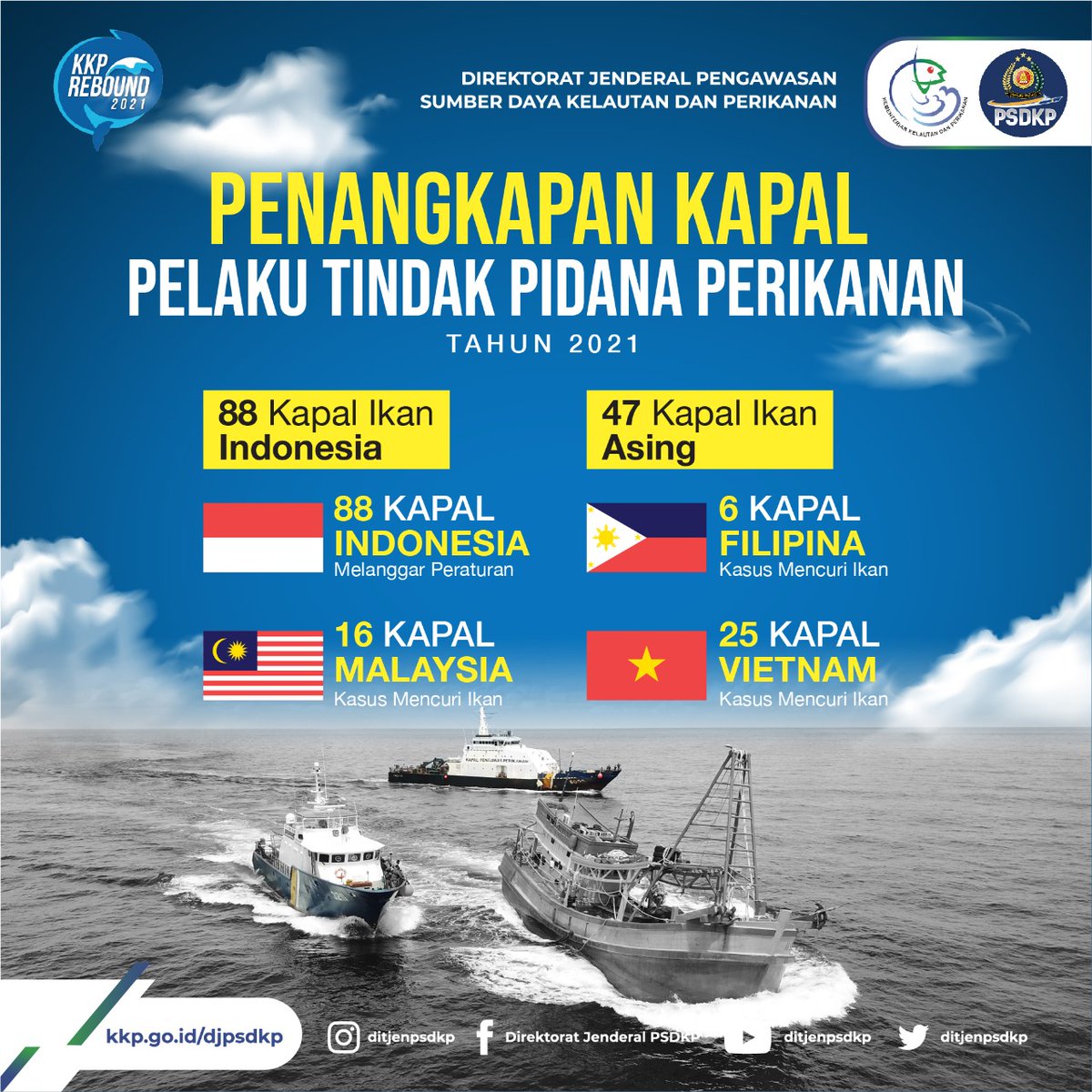 135 Kapal Ikan Illegal &amp; Melanggar Ditangkap Selama 2021

Bravo, PSDKP! Per September 2021, Ditjen PSDKP telah menangkap sebanyak 135 kapal ikan illegal dan yang melanggar aturan di Wilayah Pengelolaan Perikanan Republik Indonesia. 

#KKPRebound2021 #stopiuufishing