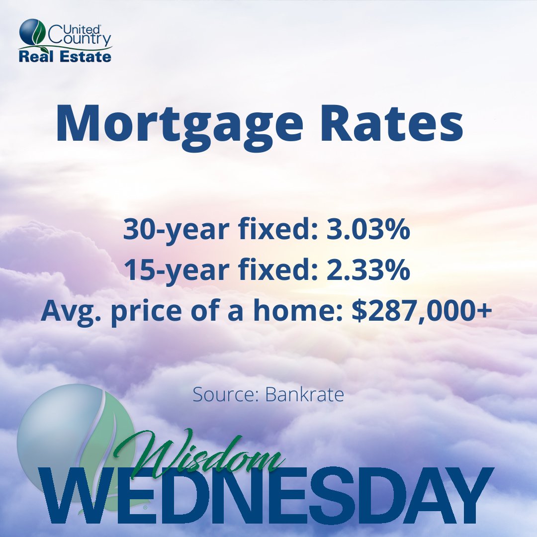 Here's a small glimpse into the current #realestate market... While mortgage rates have increased slightly, they are still relatively low. Meanwhile, the average price of a home has increased more than 13% since last year.