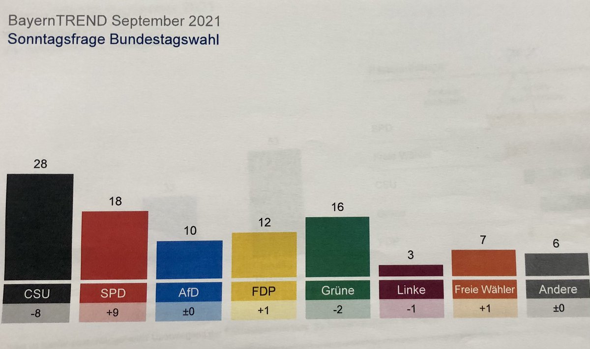 andreasbachmann's tweet photo. Hab ja schon echt oft den #BayernTrend gemacht. Aber diese Zahlen zur #btw21 sind schon besonders: @CSU 28% @BayernSPD 18% @Gruene_Bayern 16% @fdpbay 12% @AfD 10% @fw_bayern 7% @dieLinke 3% Sonstige 6%. Mehr dazu auf @BR24 und um 18.30 in der BR24 #Rundschau. @infratestdimap https://t.co/Y1imXCYr9Y